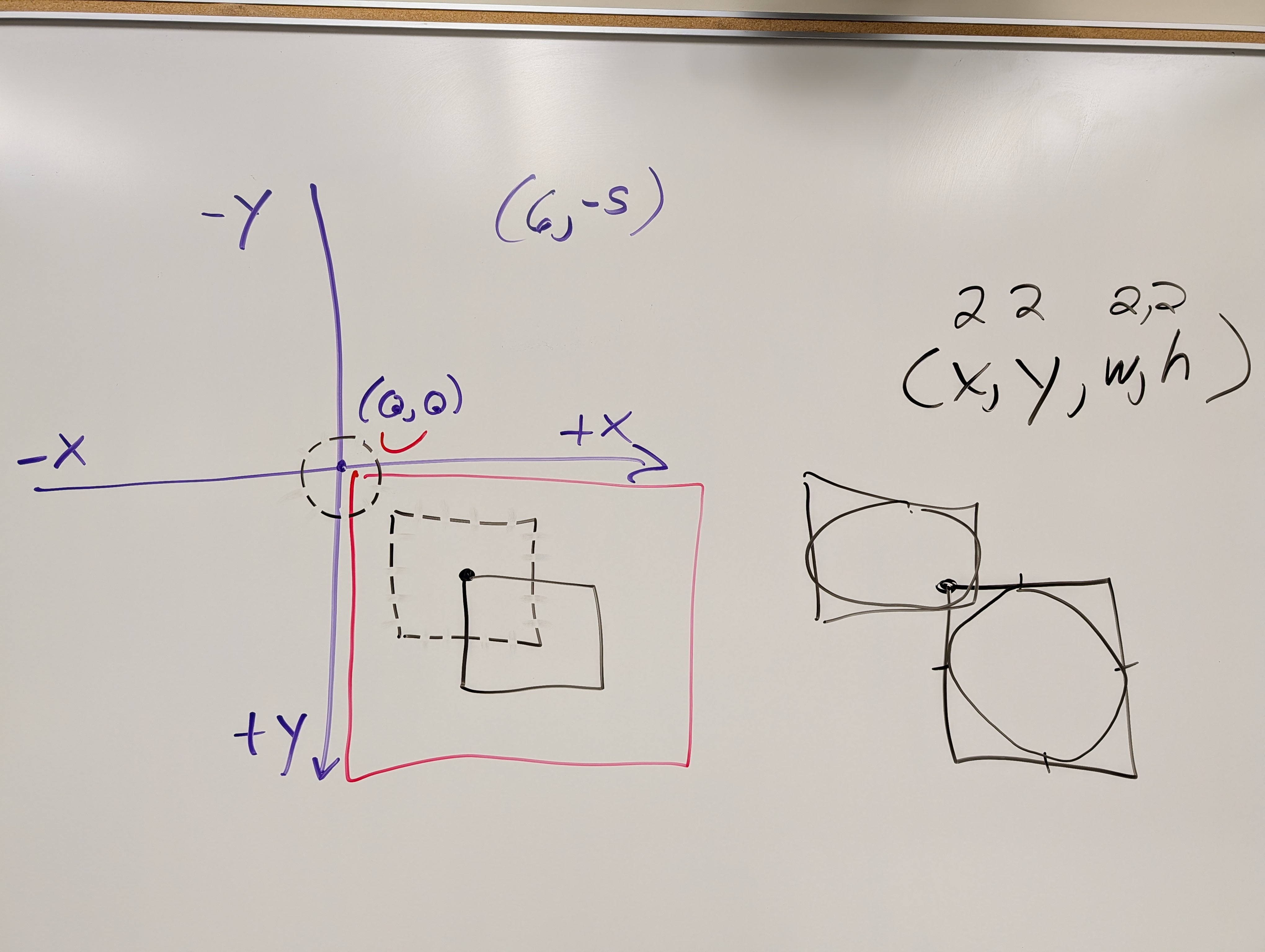Whiteboard: Computer graphics coordinate system with origin at top-left, +Y down, showing bounding boxes and shapes defined by (x, y, w, h)
