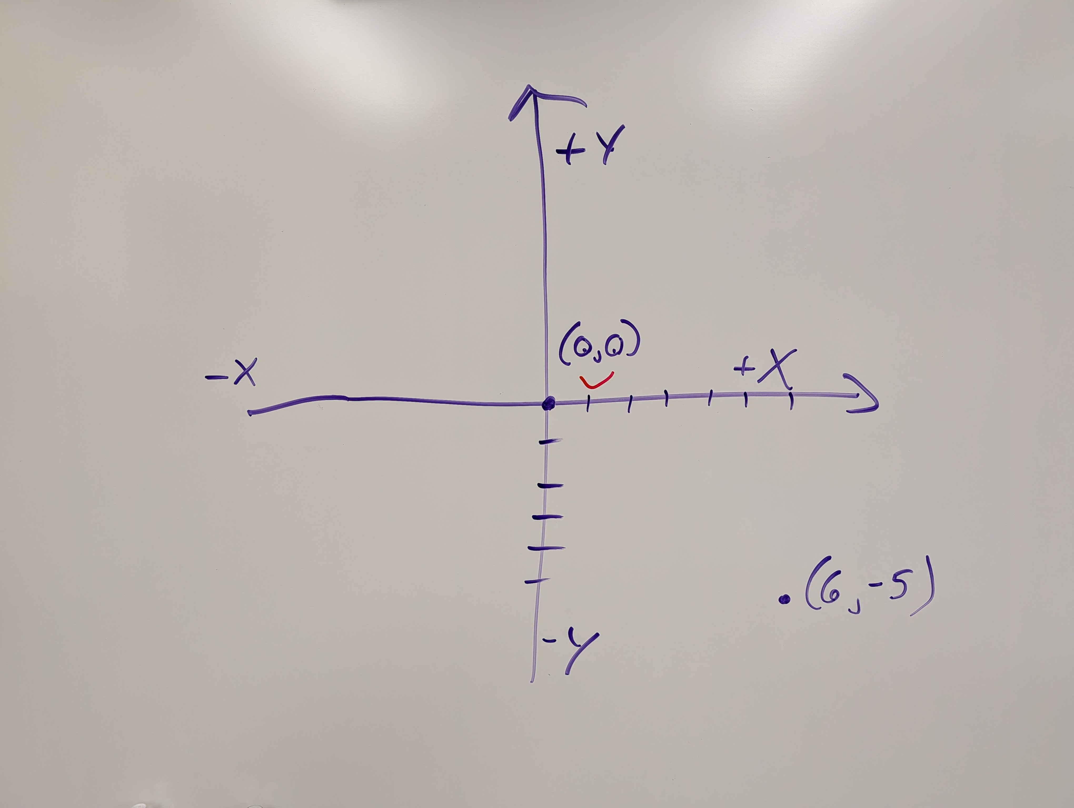 Whiteboard: Standard math coordinate system with origin at center, +Y up, and point (6, -5) plotted in the fourth quadrant
