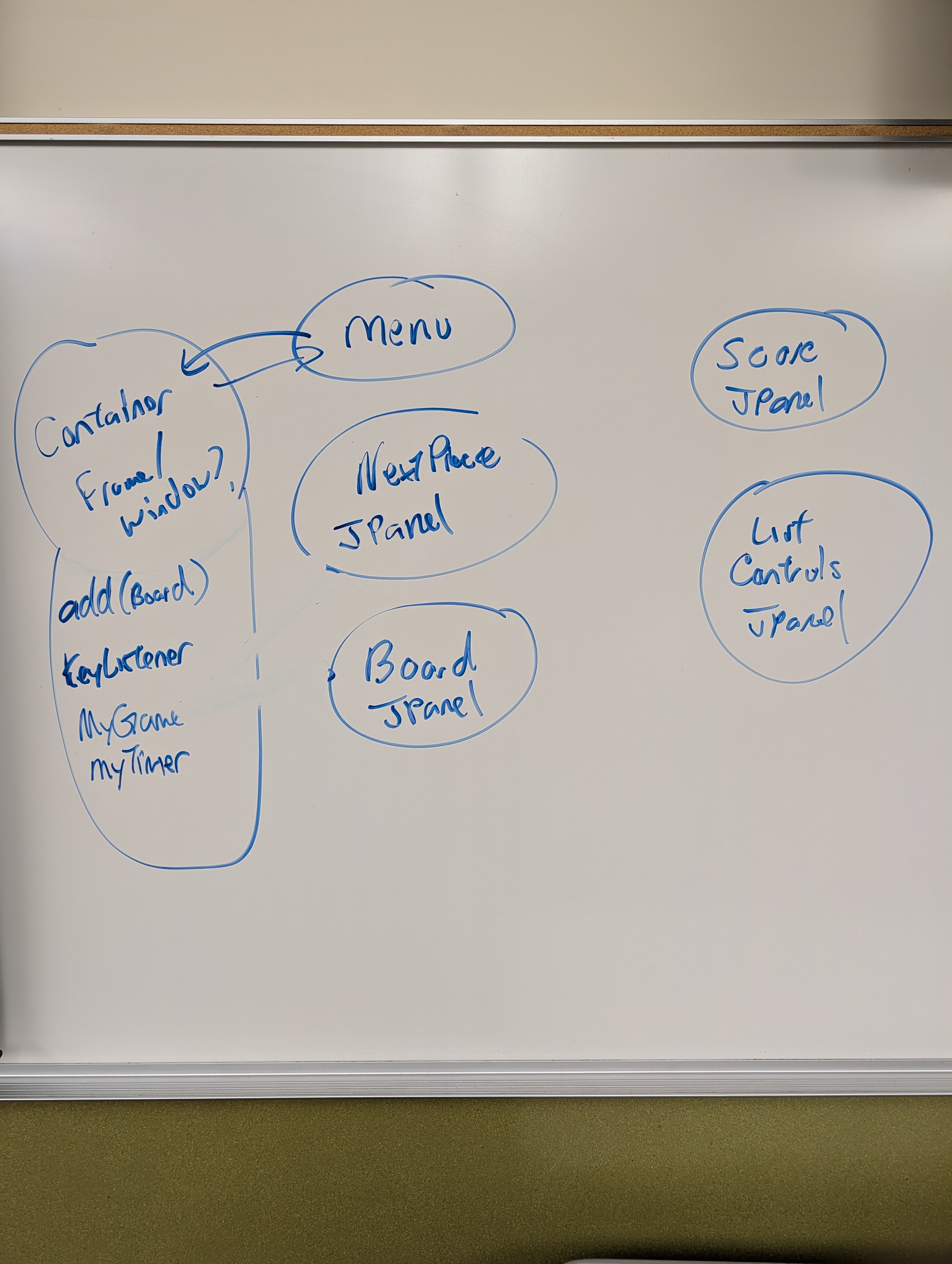 Whiteboard: GUI component responsibilities — Container (Frame/Window) with KeyListener, myGame, myTimer; Menu; Board JPanel; NextPiece JPanel; Score JPanel; List Controls JPanel
