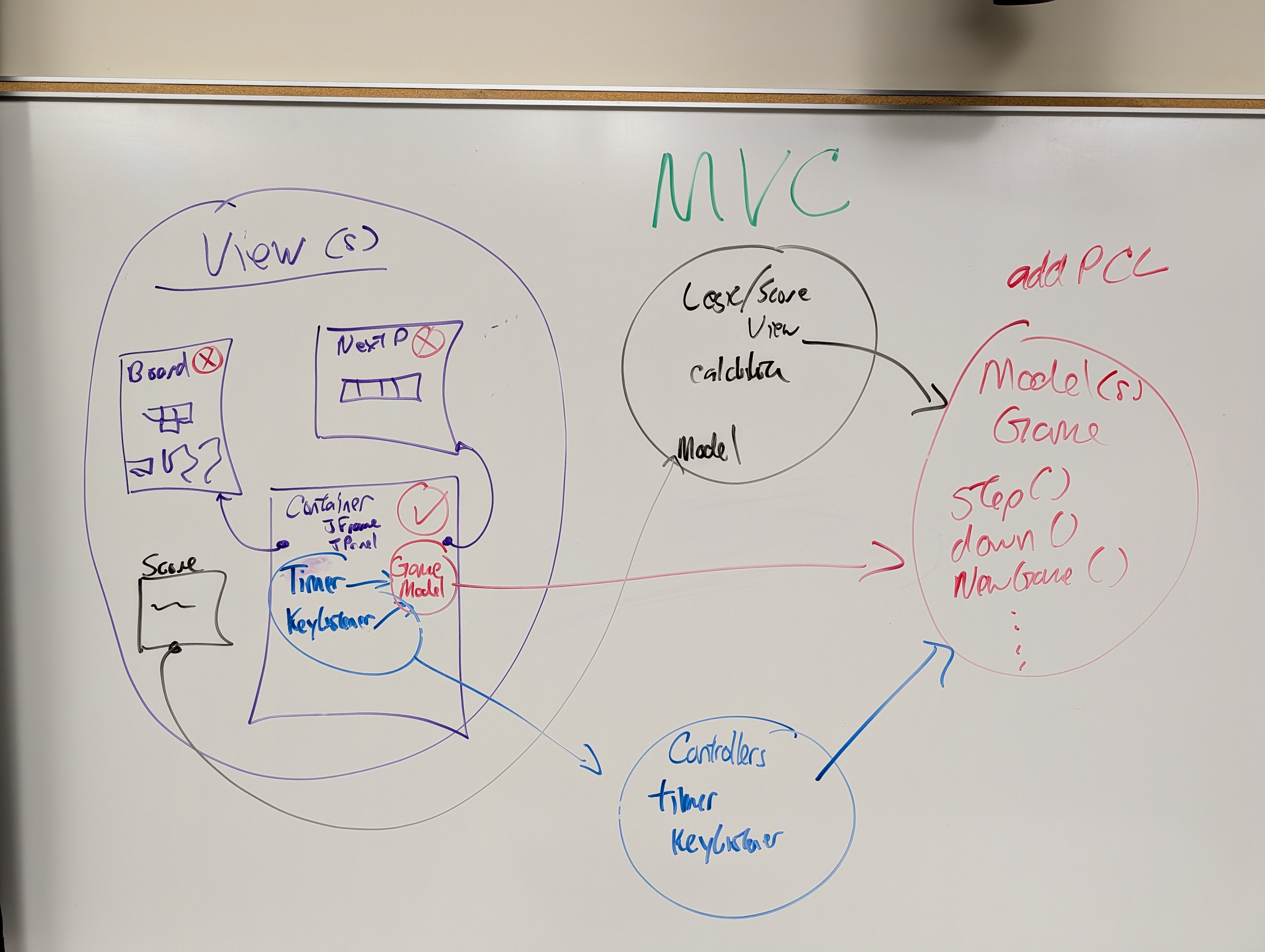 Whiteboard: MVC architecture — Views (Board, Next Piece, Container with Timer/KeyListener) connected to Model (Game with step(), down(), newGame()) via PropertyChangeListener; Score as separate model/view; Controllers (Timer, KeyListener)
