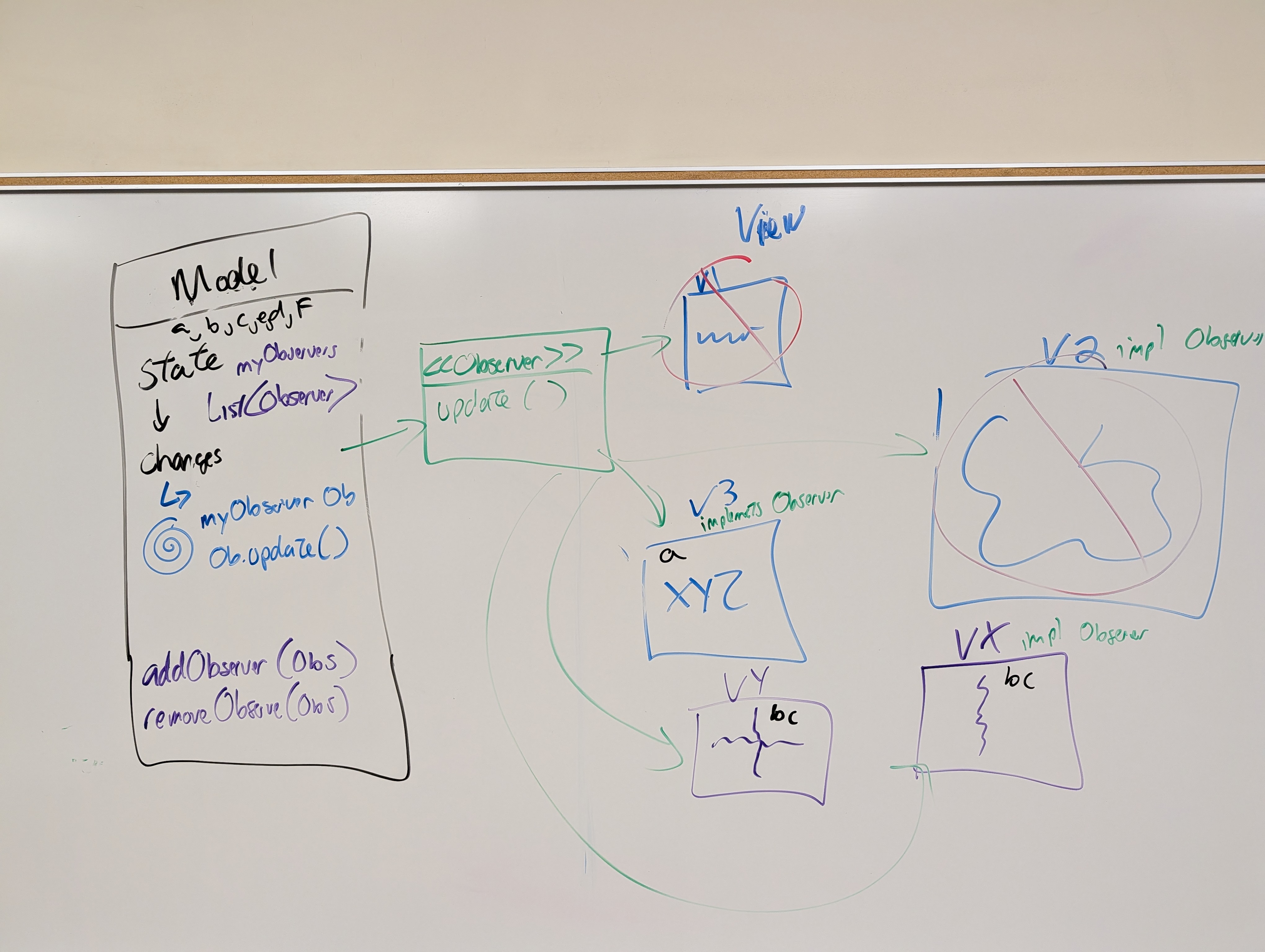 Whiteboard: Observer pattern — Observer interface with update() method; model stores List of Observers; views implement Observer; addObserver/removeObserver methods; new views (VY, VX) added without model changes