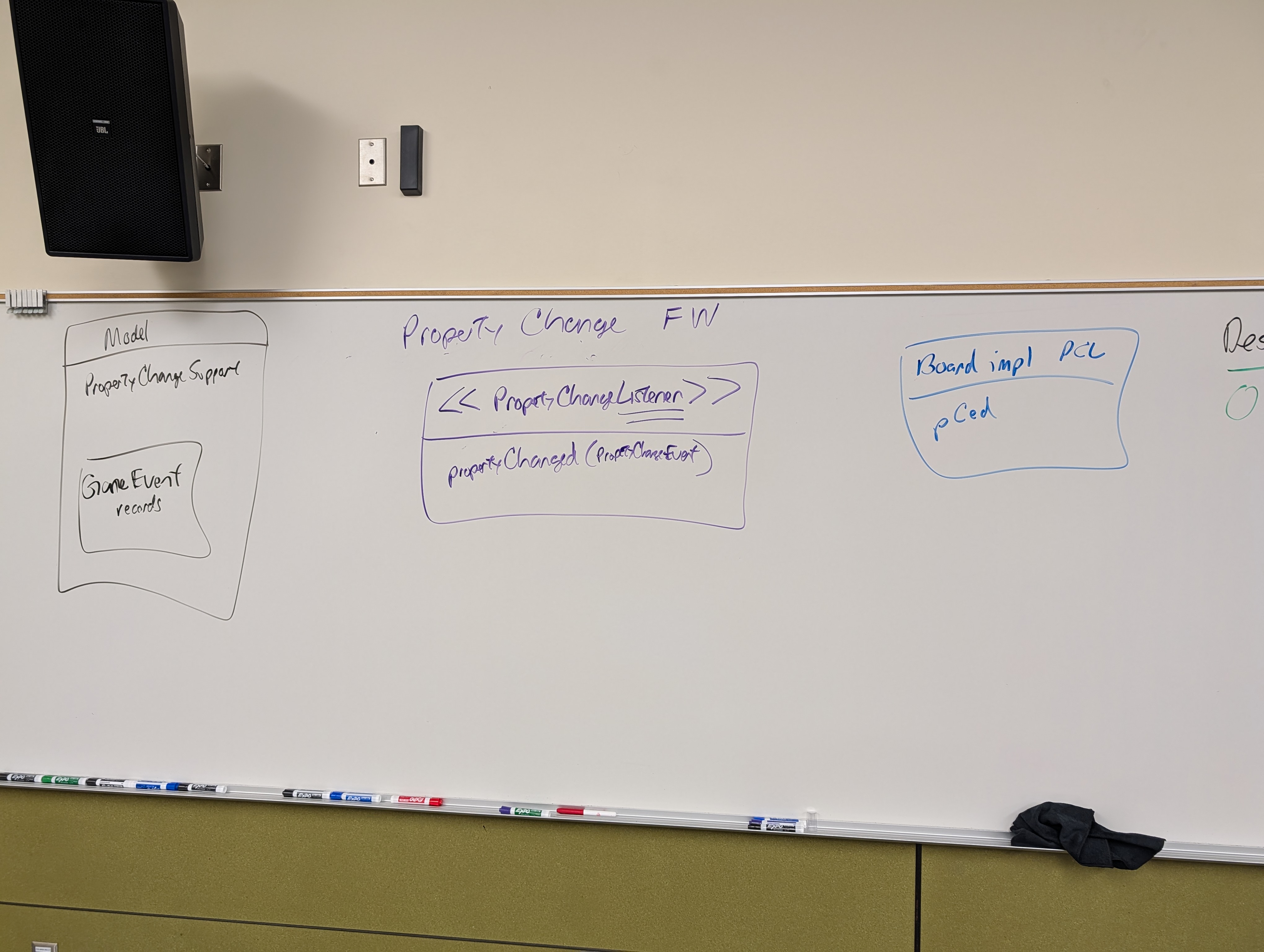 Whiteboard: Property Change framework — Model contains PropertyChangeSupport and GameEvent records; PropertyChangeListener interface with propertyChanged(PropertyChangeEvent); Board implements PCL with pCed method