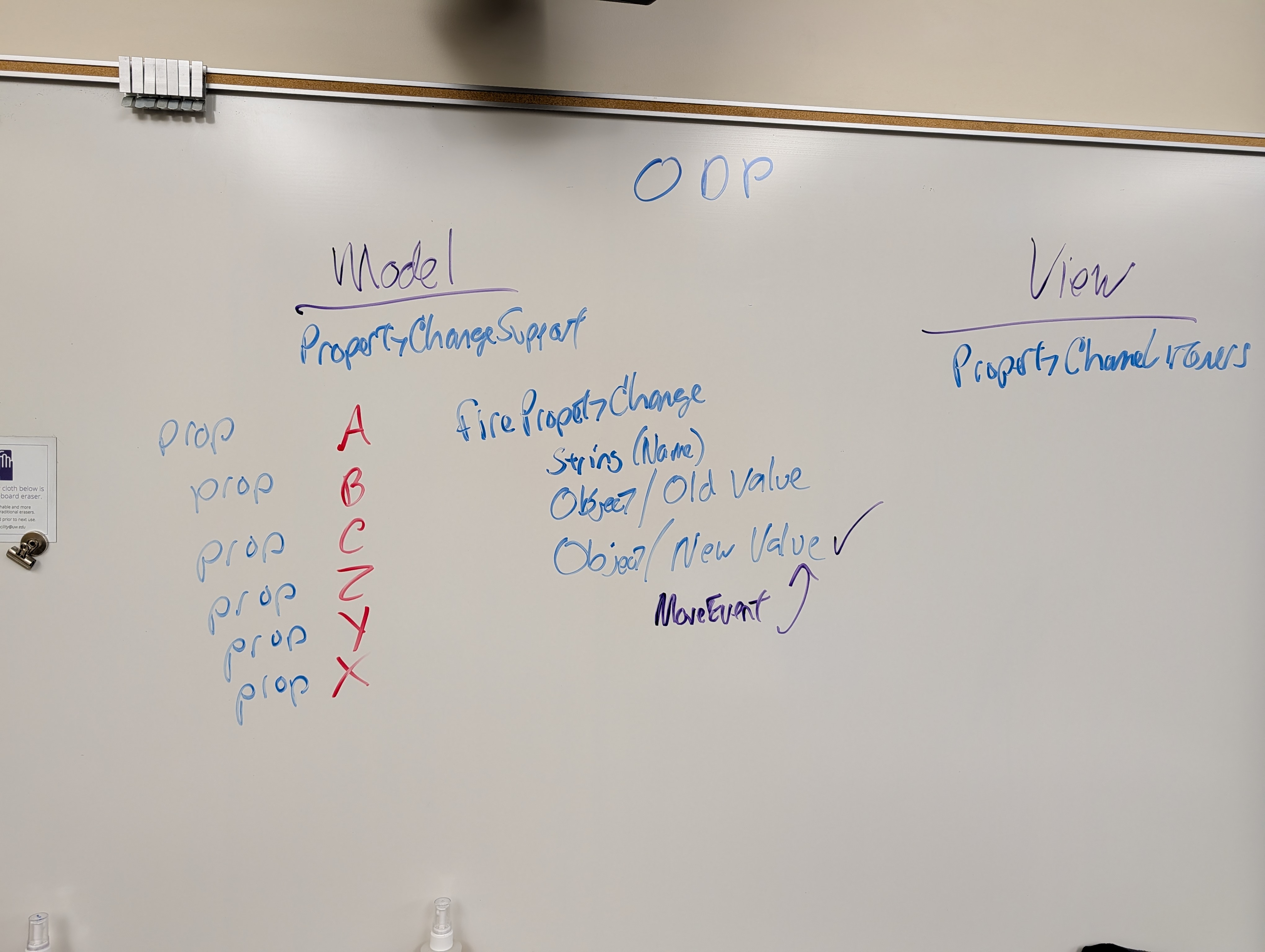 Whiteboard: PropertyChangeSupport in the model — properties (A, B, C, Z, X, Y) mapped to firePropertyChange parameters: String (name), Object (old value), Object (new value); View side implements PropertyChangeListeners