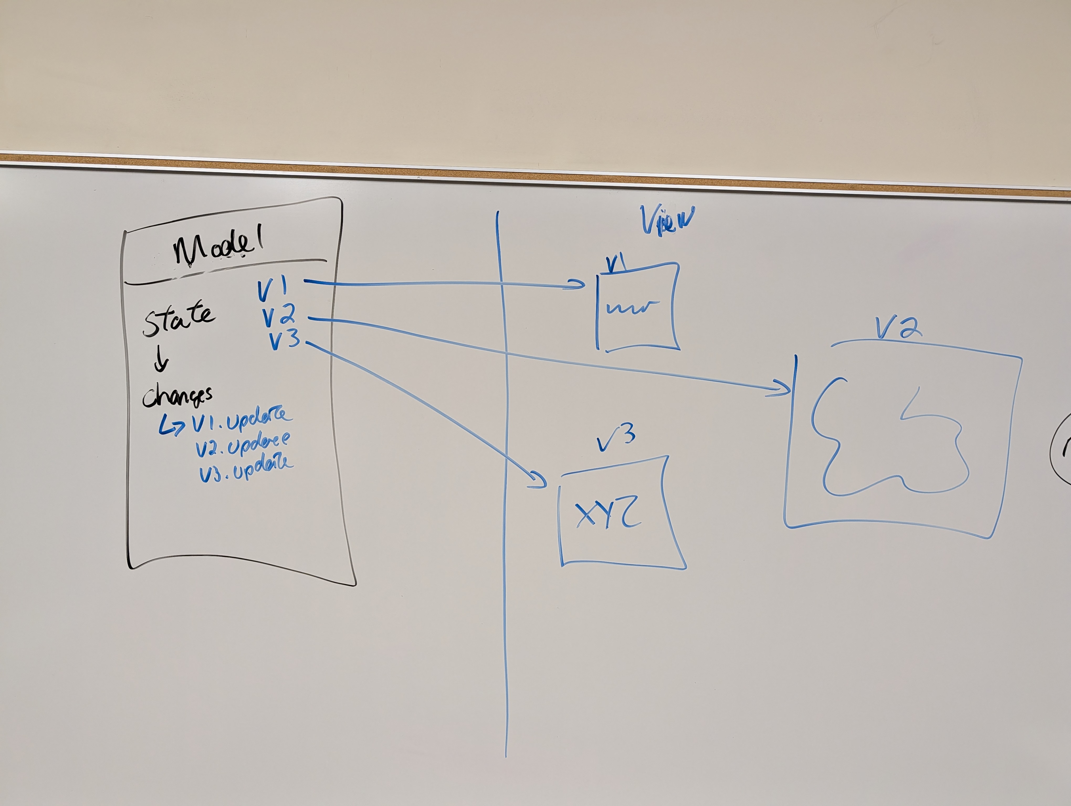 Whiteboard: Naive approach — model stores V1, V2, V3 references and calls update on each when state changes