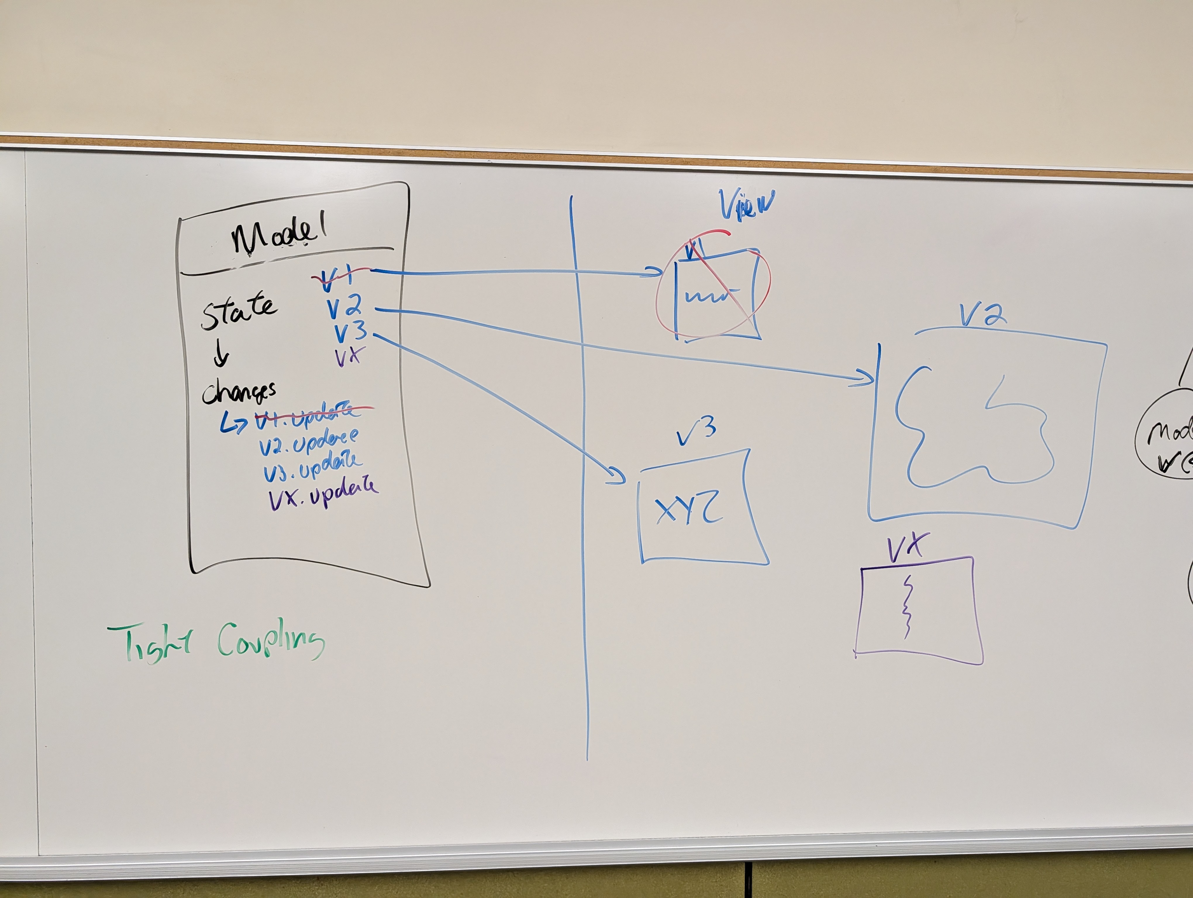 Whiteboard: Tight coupling problem exposed — V1 struck through, VX added; model code must change for every view addition/removal