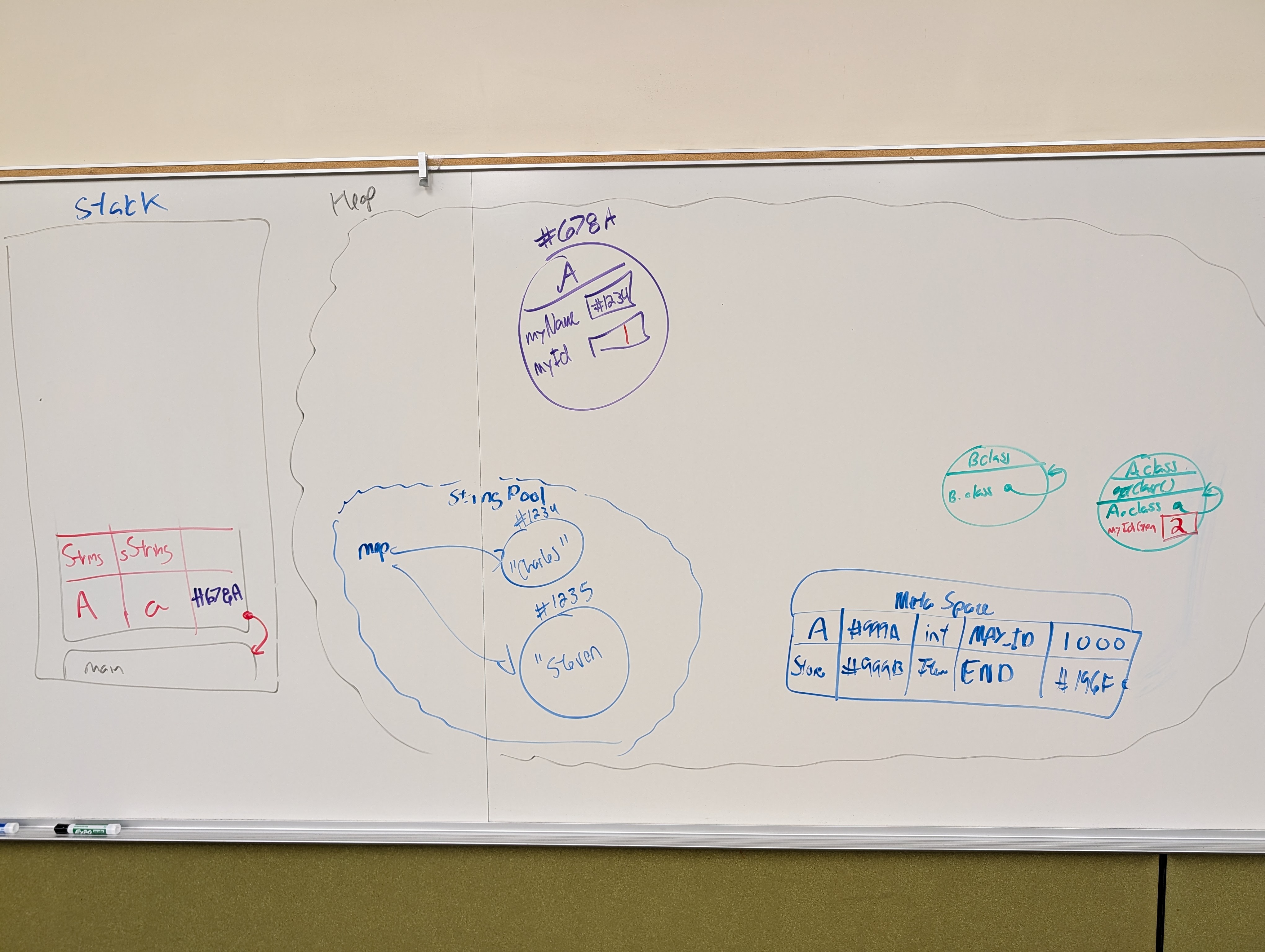Whiteboard diagram showing Java memory model with stack, heap, string pool, metaspace, and class objects