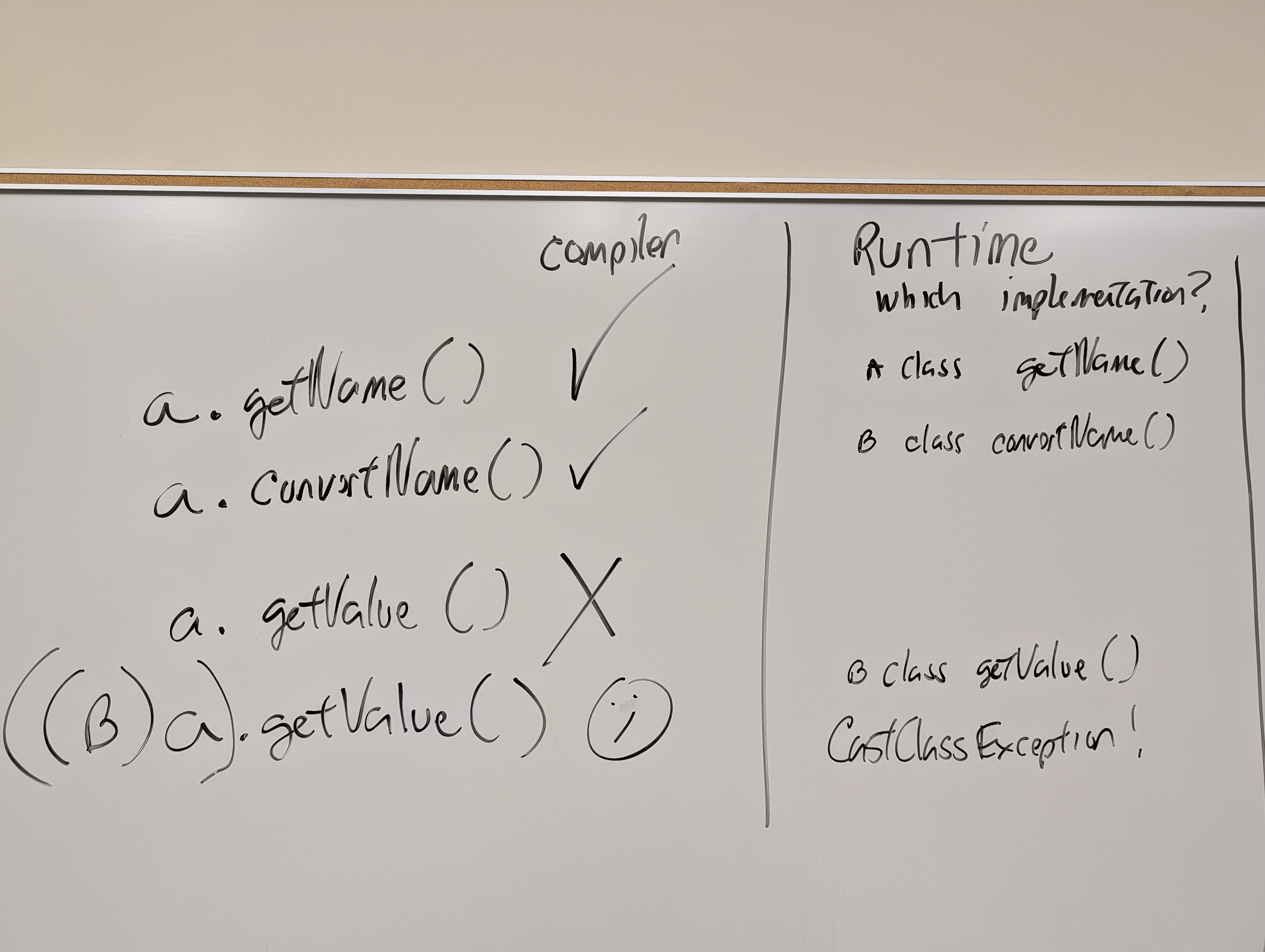 Whiteboard showing compiler checks on left (getName ✓, convertName ✓, getValue ✗, cast getValue ✓) and runtime method resolution on right