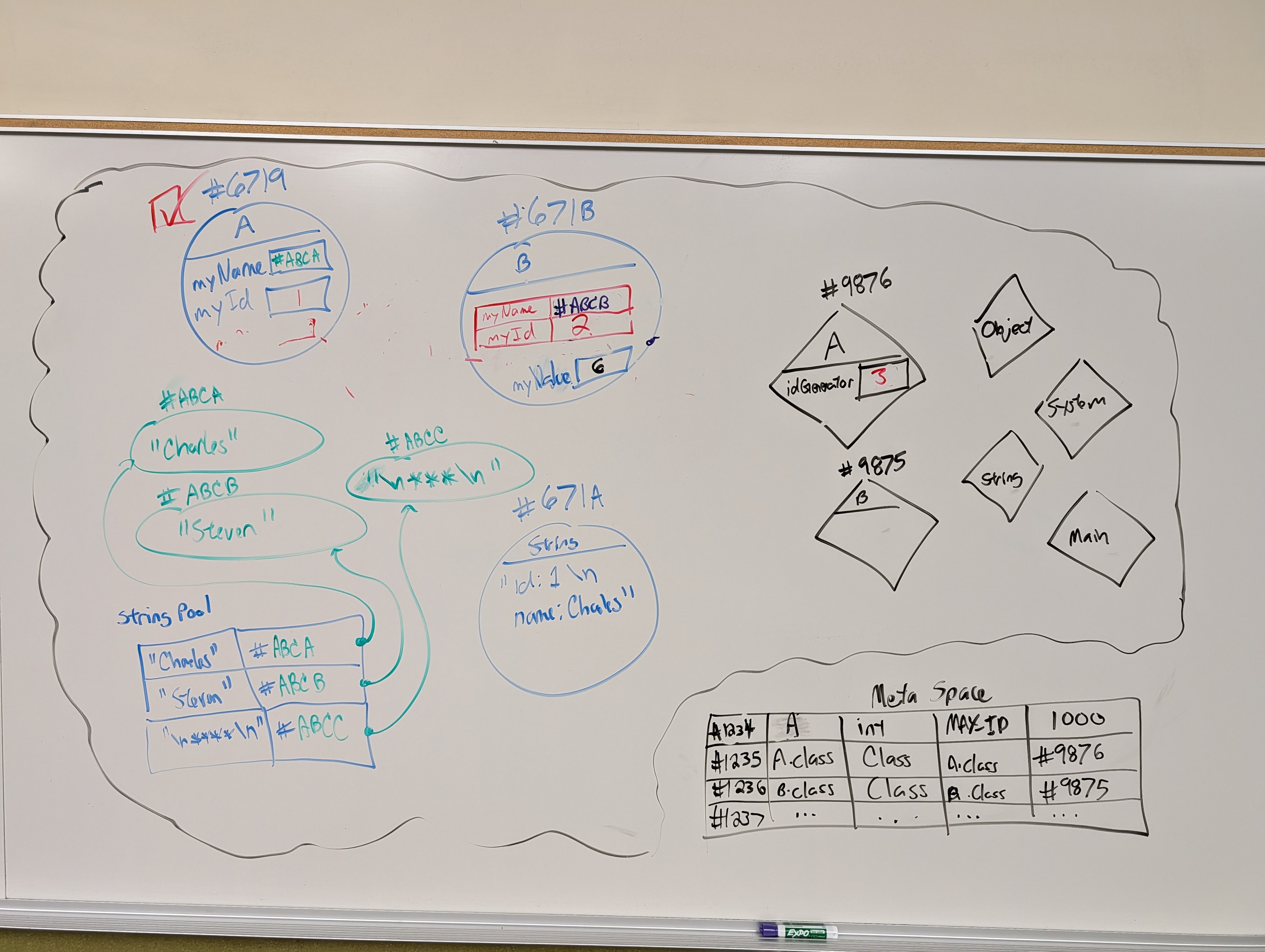 Whiteboard showing complete memory model with heap objects, string pool, class hierarchy, and metaspace table