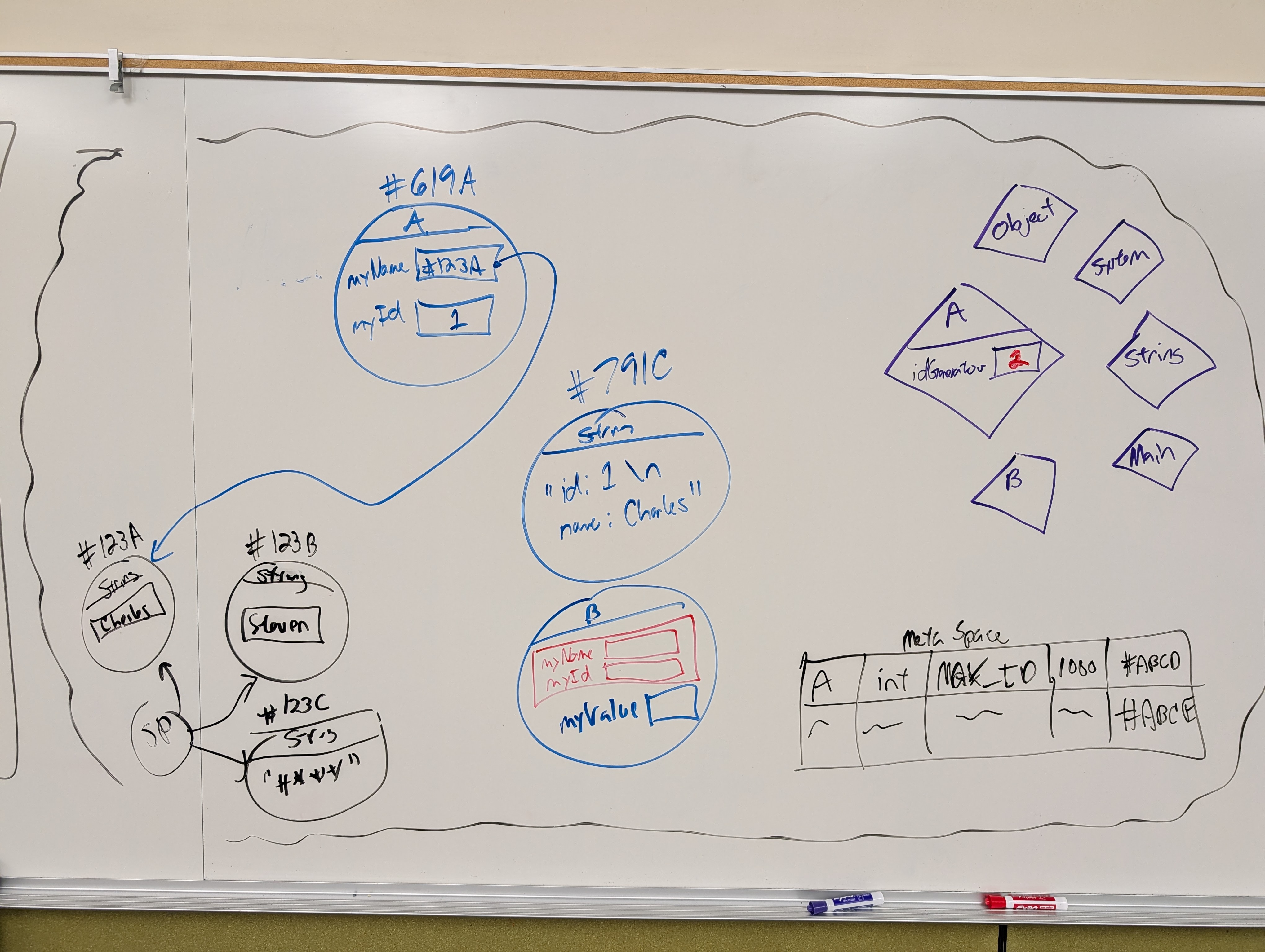 Whiteboard diagram showing Java memory model with string pool, heap objects, class objects, and metaspace